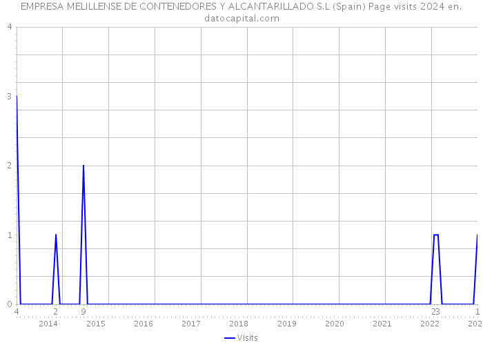 EMPRESA MELILLENSE DE CONTENEDORES Y ALCANTARILLADO S.L (Spain) Page visits 2024 