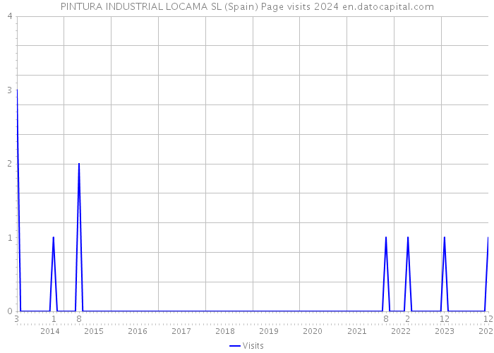 PINTURA INDUSTRIAL LOCAMA SL (Spain) Page visits 2024 