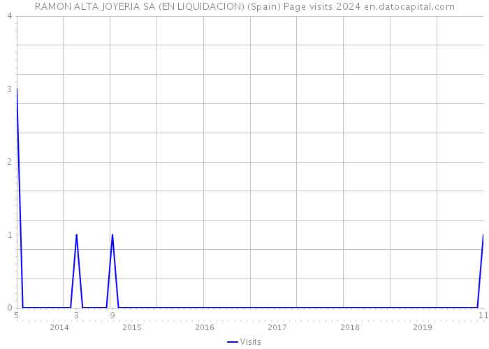 RAMON ALTA JOYERIA SA (EN LIQUIDACION) (Spain) Page visits 2024 