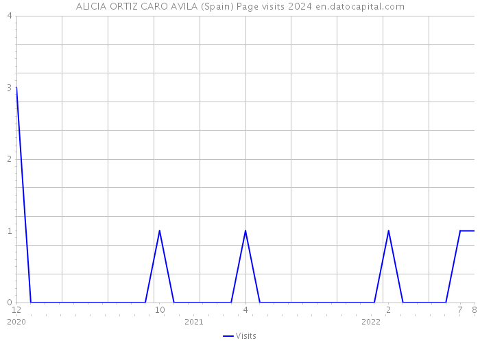 ALICIA ORTIZ CARO AVILA (Spain) Page visits 2024 