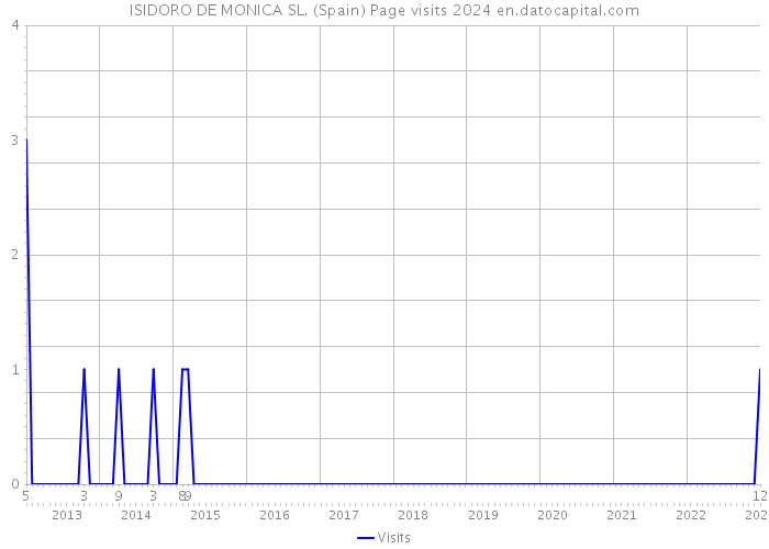 ISIDORO DE MONICA SL. (Spain) Page visits 2024 