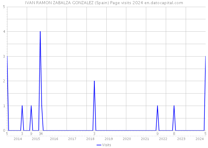 IVAN RAMON ZABALZA GONZALEZ (Spain) Page visits 2024 