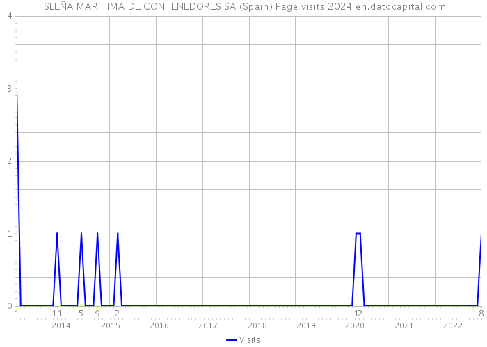 ISLEÑA MARITIMA DE CONTENEDORES SA (Spain) Page visits 2024 