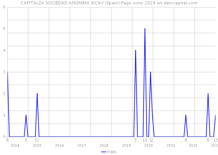 CAPITALZA SOCIEDAD ANONIMA SICAV (Spain) Page visits 2024 