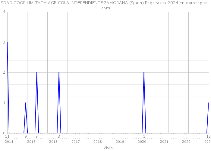 SDAD COOP LIMITADA AGRICOLA INDEPENDIENTE ZAMORANA (Spain) Page visits 2024 