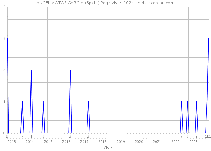 ANGEL MOTOS GARCIA (Spain) Page visits 2024 