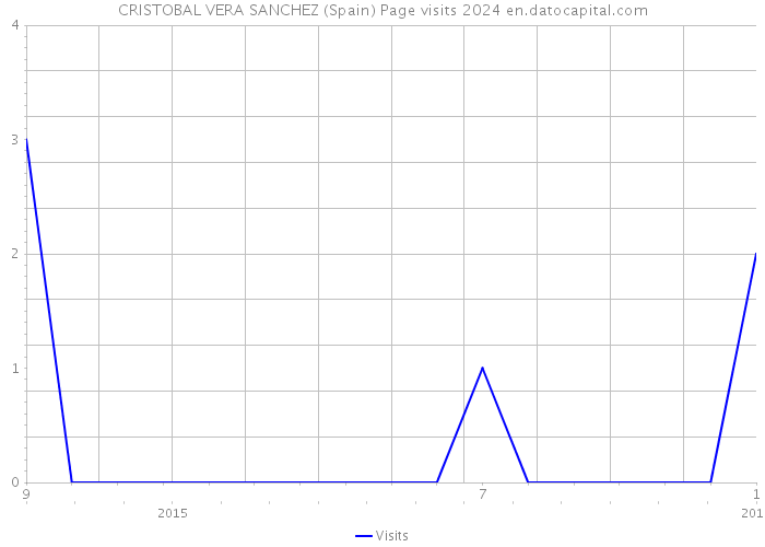 CRISTOBAL VERA SANCHEZ (Spain) Page visits 2024 