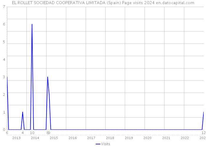 EL ROLLET SOCIEDAD COOPERATIVA LIMITADA (Spain) Page visits 2024 