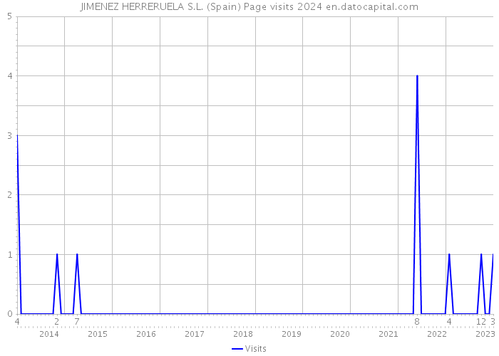 JIMENEZ HERRERUELA S.L. (Spain) Page visits 2024 