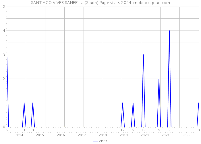 SANTIAGO VIVES SANFELIU (Spain) Page visits 2024 