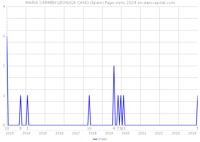 MARIA CARMEN LECHUGA CANO (Spain) Page visits 2024 