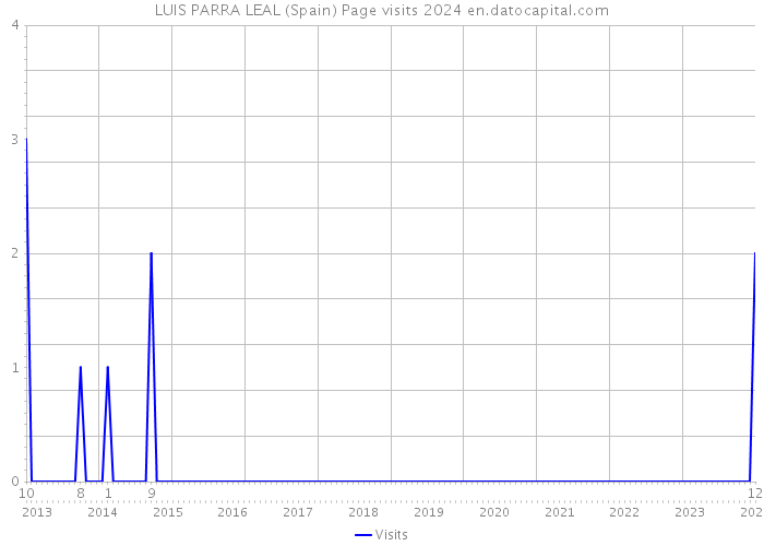 LUIS PARRA LEAL (Spain) Page visits 2024 