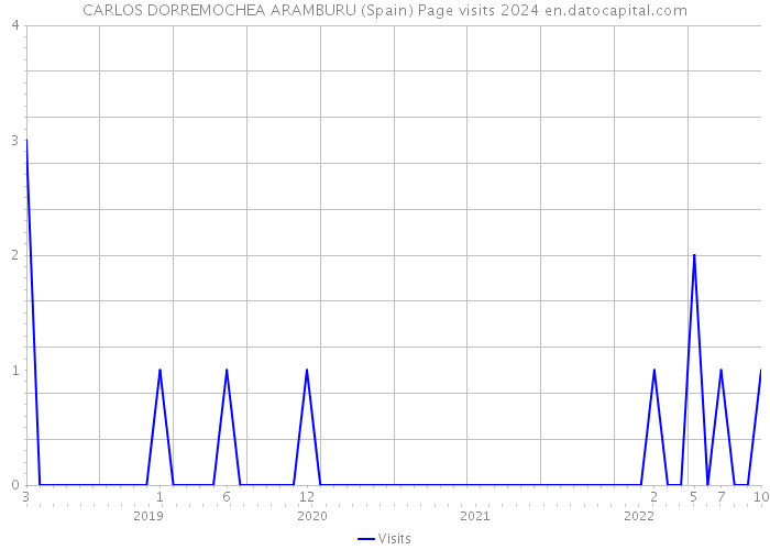 CARLOS DORREMOCHEA ARAMBURU (Spain) Page visits 2024 