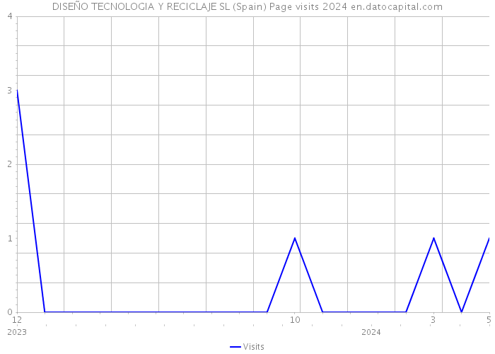 DISEÑO TECNOLOGIA Y RECICLAJE SL (Spain) Page visits 2024 