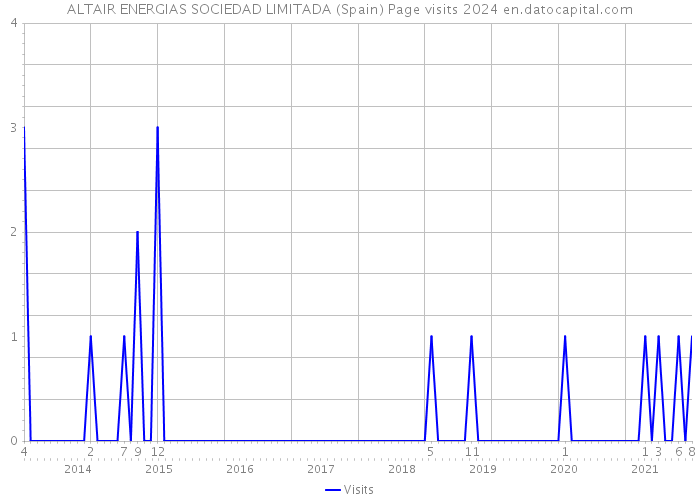 ALTAIR ENERGIAS SOCIEDAD LIMITADA (Spain) Page visits 2024 