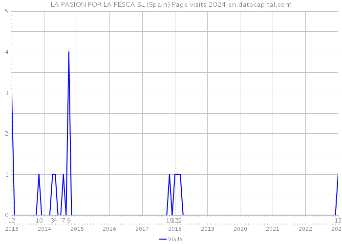 LA PASION POR LA PESCA SL (Spain) Page visits 2024 