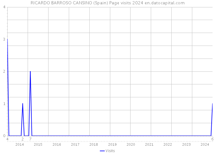 RICARDO BARROSO CANSINO (Spain) Page visits 2024 