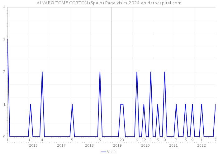 ALVARO TOME CORTON (Spain) Page visits 2024 