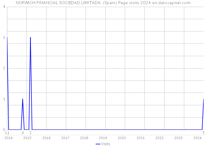 NORWICH FINANCIAL SOCIEDAD LIMITADA. (Spain) Page visits 2024 
