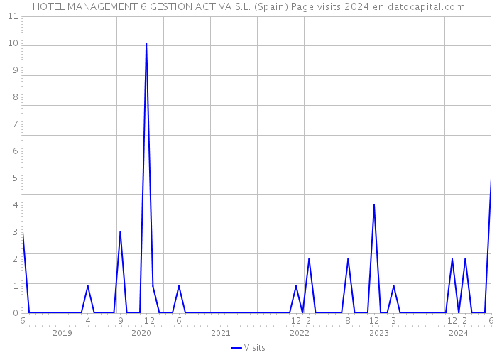 HOTEL MANAGEMENT 6 GESTION ACTIVA S.L. (Spain) Page visits 2024 