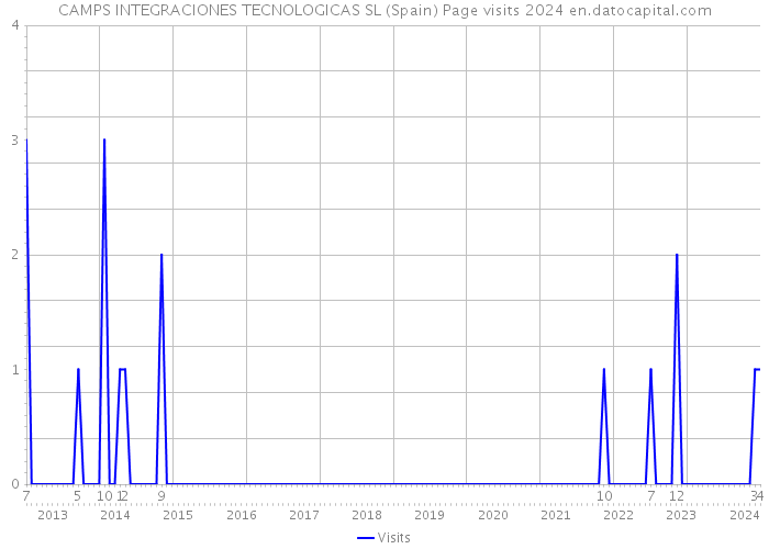 CAMPS INTEGRACIONES TECNOLOGICAS SL (Spain) Page visits 2024 
