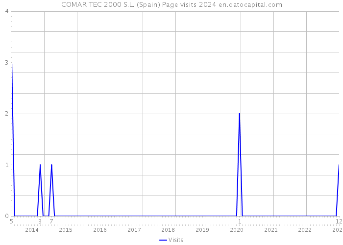 COMAR TEC 2000 S.L. (Spain) Page visits 2024 