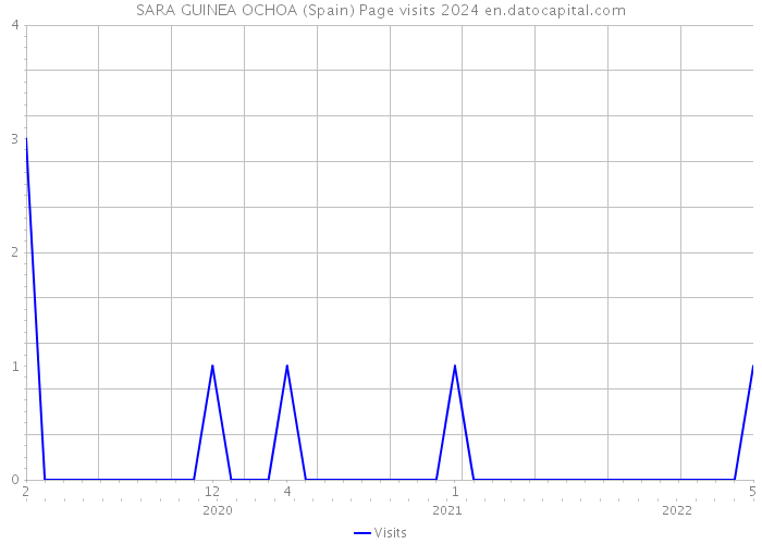 SARA GUINEA OCHOA (Spain) Page visits 2024 