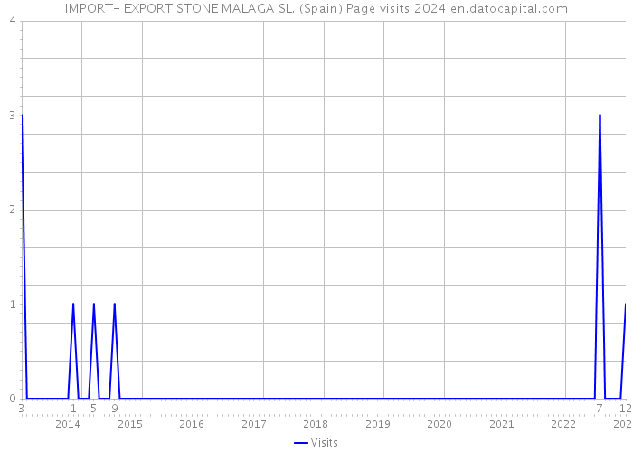 IMPORT- EXPORT STONE MALAGA SL. (Spain) Page visits 2024 