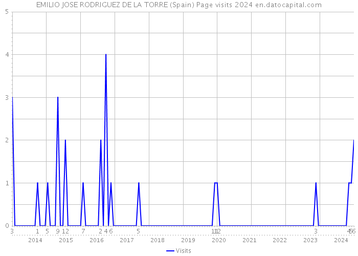 EMILIO JOSE RODRIGUEZ DE LA TORRE (Spain) Page visits 2024 