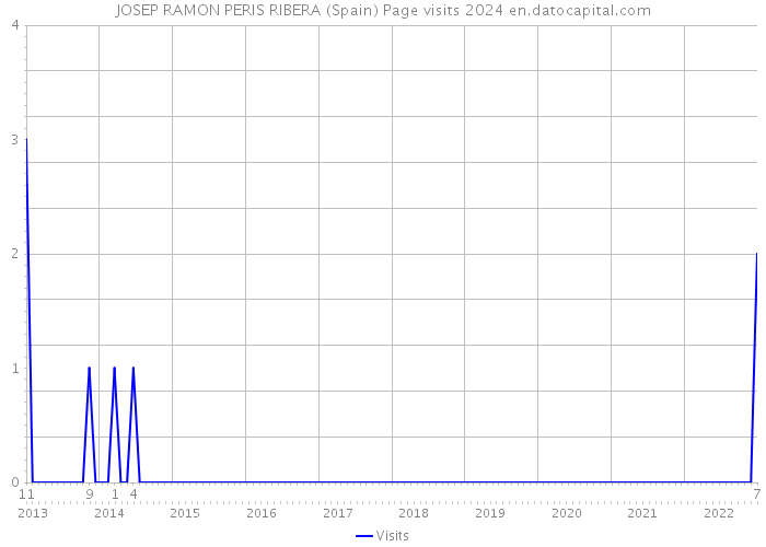 JOSEP RAMON PERIS RIBERA (Spain) Page visits 2024 