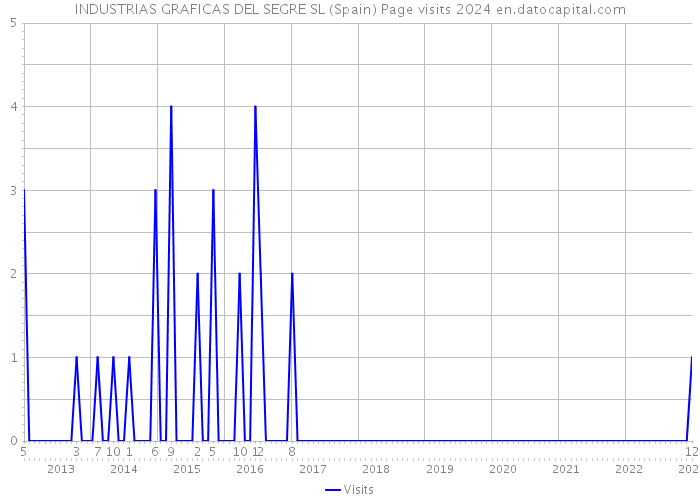 INDUSTRIAS GRAFICAS DEL SEGRE SL (Spain) Page visits 2024 