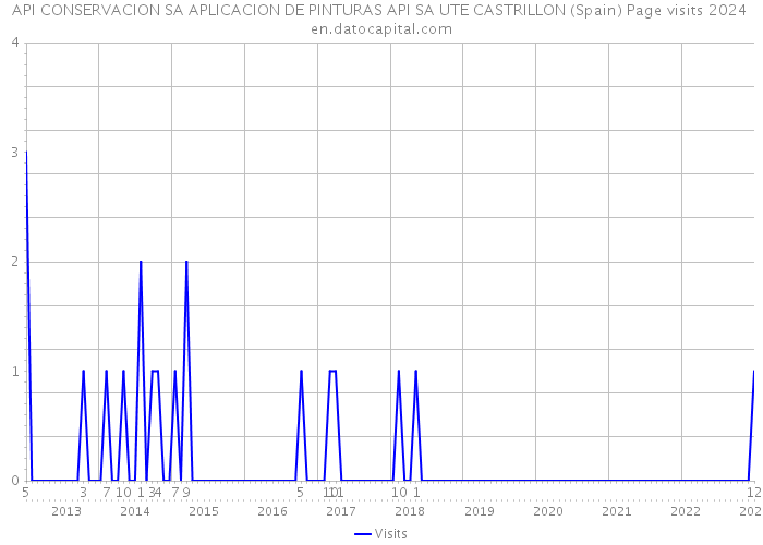 API CONSERVACION SA APLICACION DE PINTURAS API SA UTE CASTRILLON (Spain) Page visits 2024 