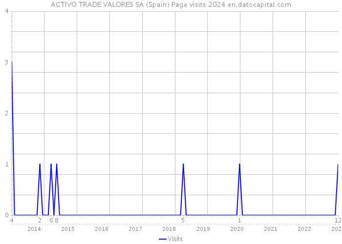 ACTIVO TRADE VALORES SA (Spain) Page visits 2024 