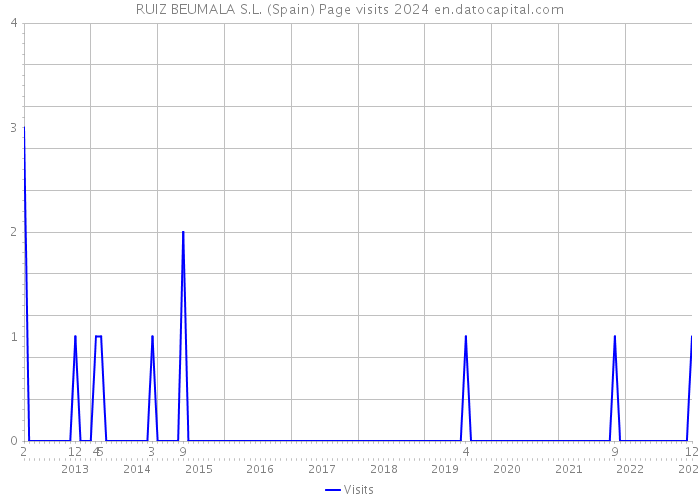 RUIZ BEUMALA S.L. (Spain) Page visits 2024 