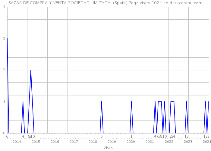 BAZAR DE COMPRA Y VENTA SOCIEDAD LIMITADA. (Spain) Page visits 2024 