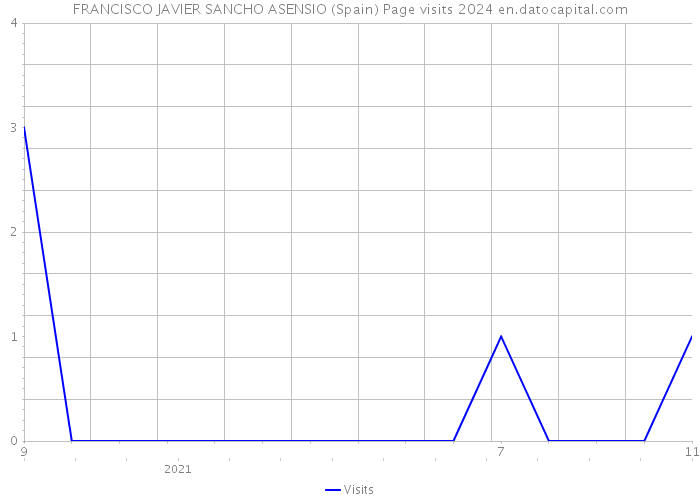 FRANCISCO JAVIER SANCHO ASENSIO (Spain) Page visits 2024 