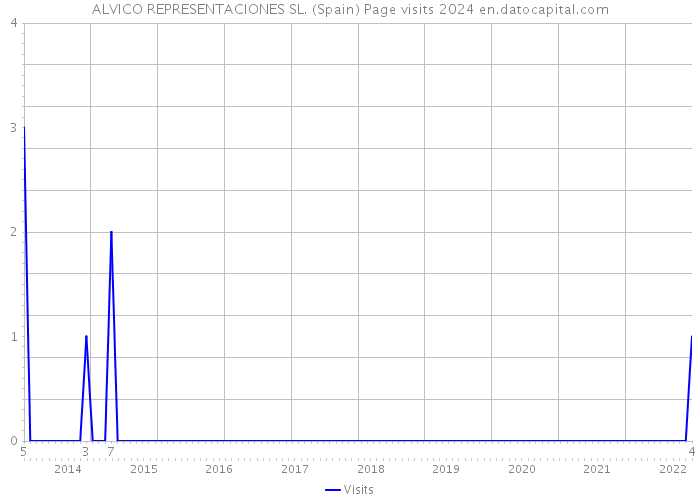 ALVICO REPRESENTACIONES SL. (Spain) Page visits 2024 