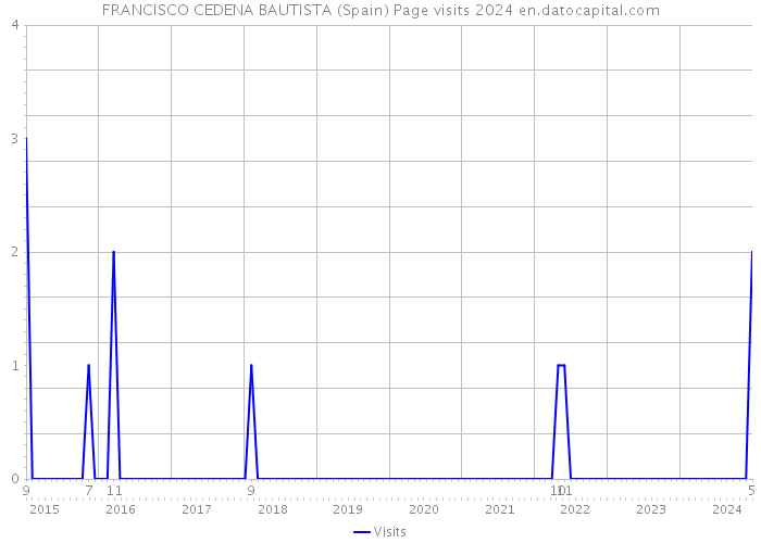 FRANCISCO CEDENA BAUTISTA (Spain) Page visits 2024 