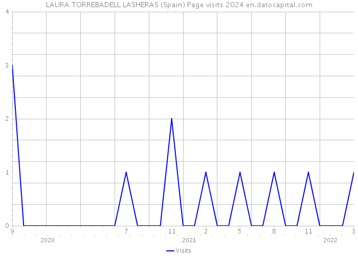 LAURA TORREBADELL LASHERAS (Spain) Page visits 2024 