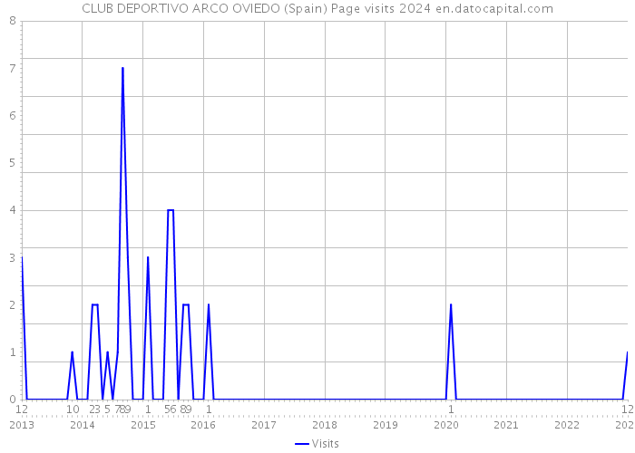 CLUB DEPORTIVO ARCO OVIEDO (Spain) Page visits 2024 