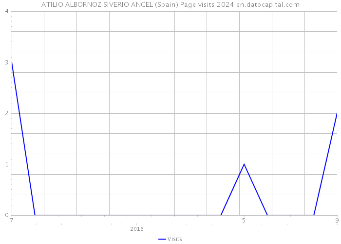 ATILIO ALBORNOZ SIVERIO ANGEL (Spain) Page visits 2024 