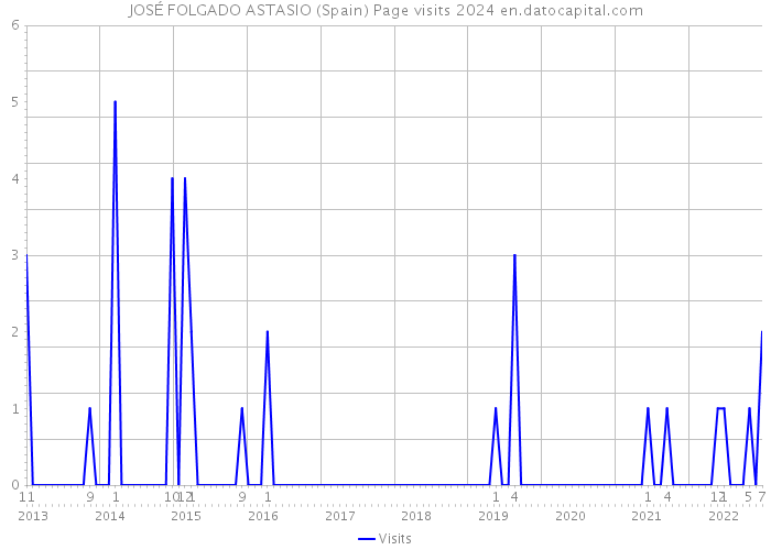 JOSÉ FOLGADO ASTASIO (Spain) Page visits 2024 