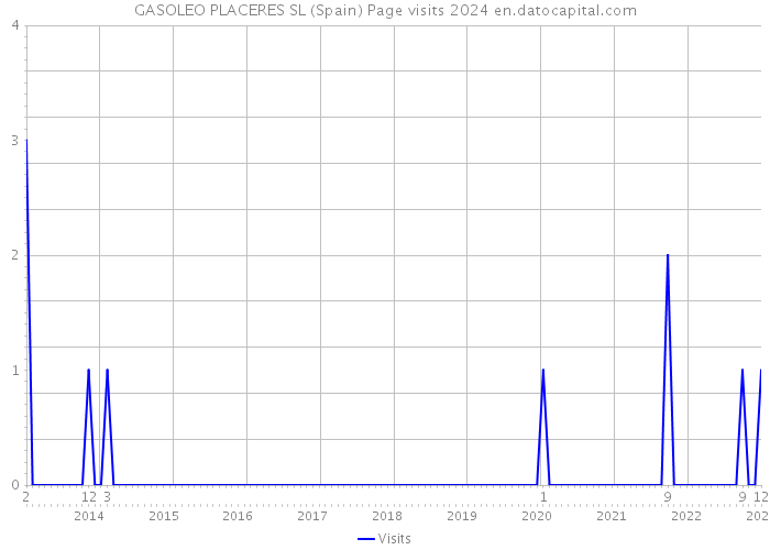 GASOLEO PLACERES SL (Spain) Page visits 2024 