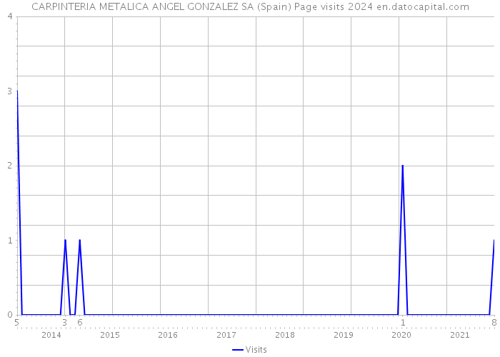 CARPINTERIA METALICA ANGEL GONZALEZ SA (Spain) Page visits 2024 