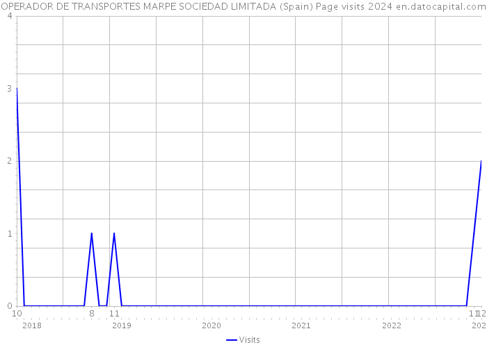OPERADOR DE TRANSPORTES MARPE SOCIEDAD LIMITADA (Spain) Page visits 2024 