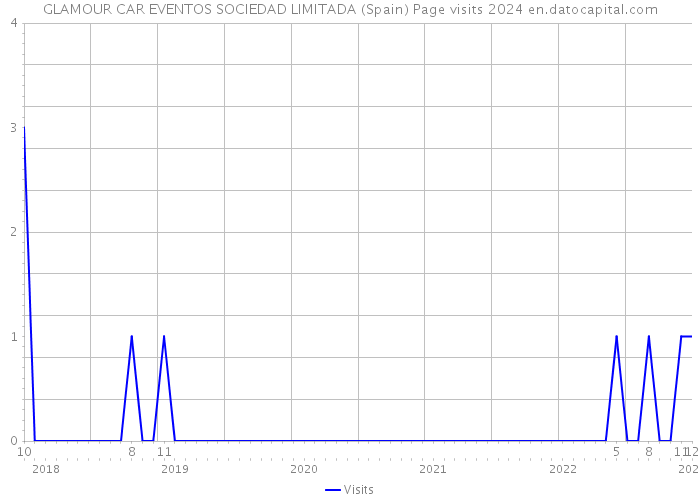 GLAMOUR CAR EVENTOS SOCIEDAD LIMITADA (Spain) Page visits 2024 