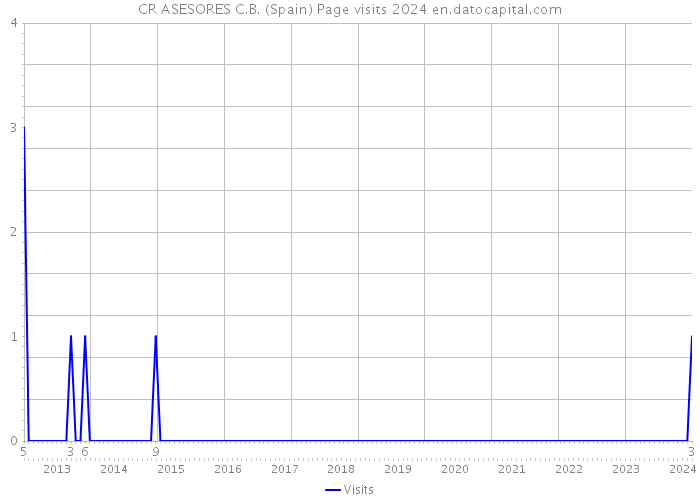 CR ASESORES C.B. (Spain) Page visits 2024 