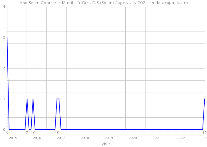 Ana Belen Contreras Munilla Y Otro C.B (Spain) Page visits 2024 