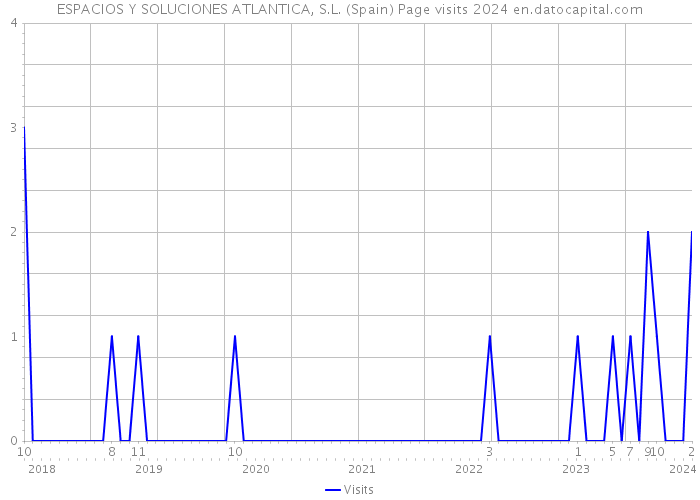 ESPACIOS Y SOLUCIONES ATLANTICA, S.L. (Spain) Page visits 2024 