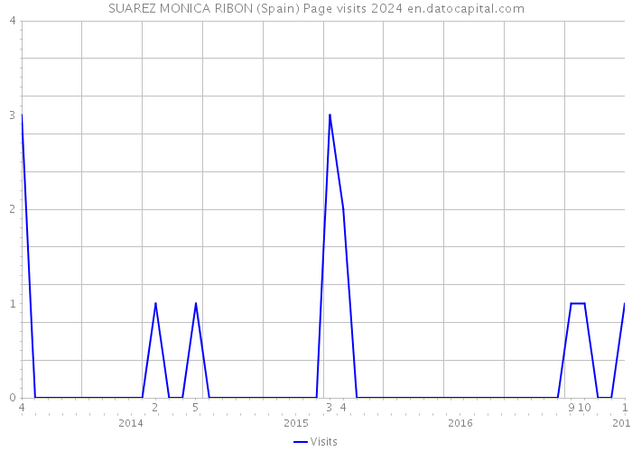 SUAREZ MONICA RIBON (Spain) Page visits 2024 